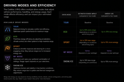 do the driving modes in cadillac lyriq offer different ranges or battery usages?