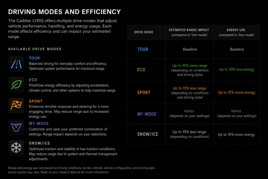 do the driving modes in cadillac lyriq offer different ranges or battery usages?