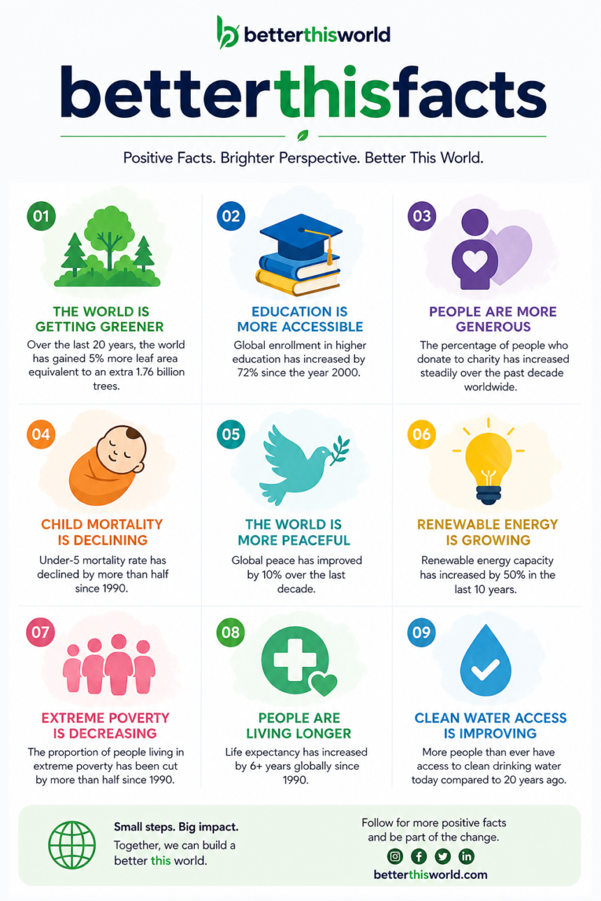 betterthisfacts information by betterthisworld